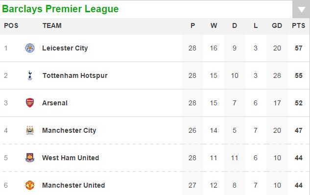 MailMatchZone's tweet image. We are underway in the Premier League games.

A look at the current table.

LIVE: dailym.ai/1SiCmet