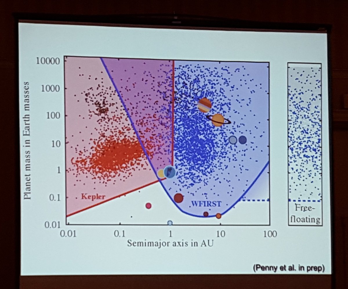 astrofaisst's tweet photo. Wow! @NASAWFIRST can find a free floating Mars (and much more) via #micro-lensing... #WFIRSTCA #WFIRST https://t.co/JzdBxz73M4