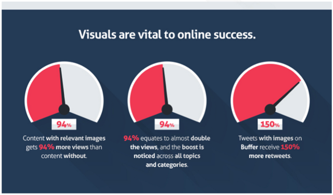JessicaLalic's tweet photo. Visuals are vital to online success #Content #Visual https://t.co/AFE6C4aWtJ https://t.co/cp3NtHxe7J