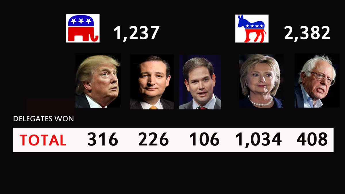 #SuperTuesday fall: @RealBenCarson: No path forward for #GOP presidential campaign  bit.ly/1T8L1Bk?utm_me… https://t.co/Mmaikf7GN3