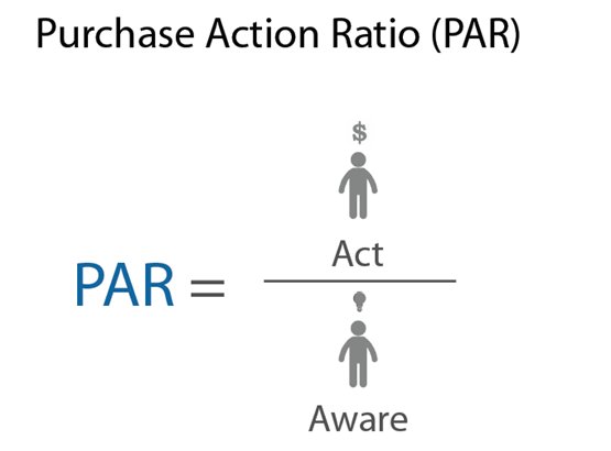 the_marketeers's tweet photo. Dalam konsep WOW Marketing, kita mengenal dua matriks. Pertama, Purchase Action Ratio (PAR). #Brand4Good @hermawank https://t.co/tXqxBQob1l