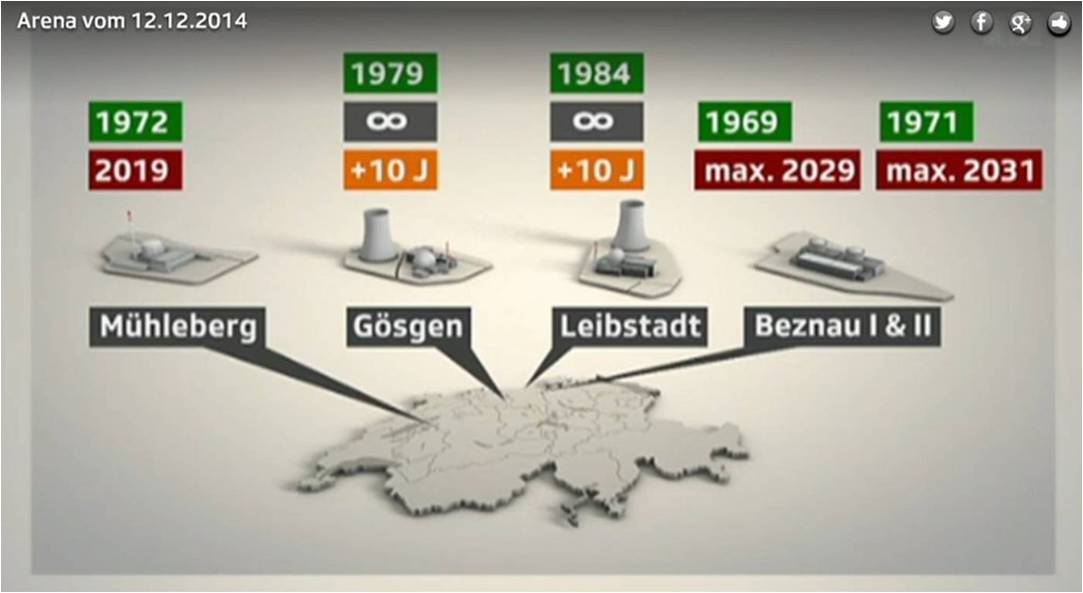 Das #parlCH hat nie einen #Atomausstieg beschlossen. Es war schon 2014 eine unbeschränkte Laufzeit vorgesehen.
