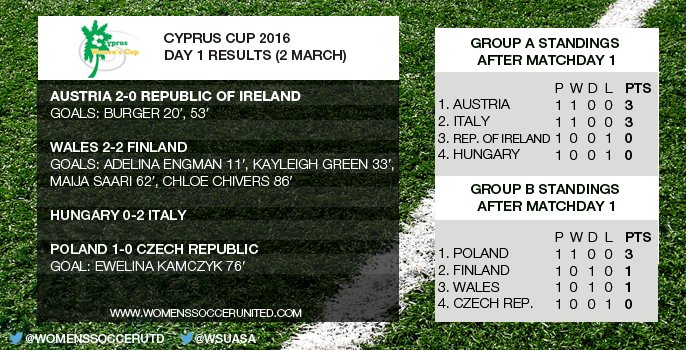 General Algarve/Cyprus/SheBelieves Cup 2016 - Page 2 Cckk8YQXEAAzT4t