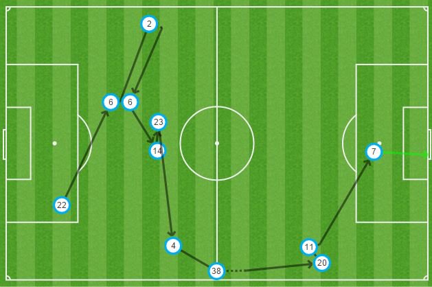 MailMatchZone's tweet image. This was some move from Liverpool to produce James Milner's goal dailym.ai/21DDuiT