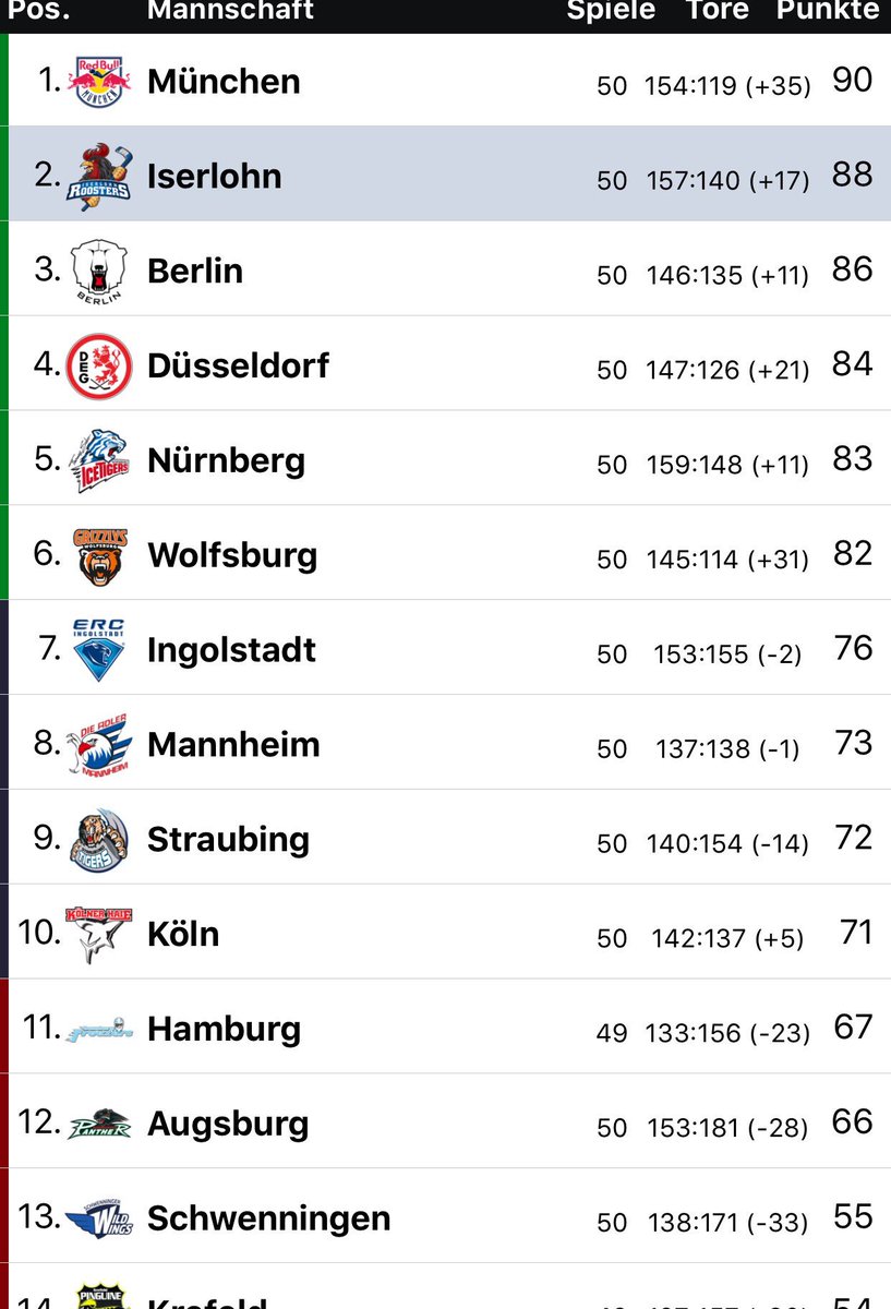Zieht euch die Tabelle rein ihr #Iserlohner Das ist der  #Knaller 🐔❤️🐔Soll ich euch was sagen? Ich bin Iserlohner 🐔