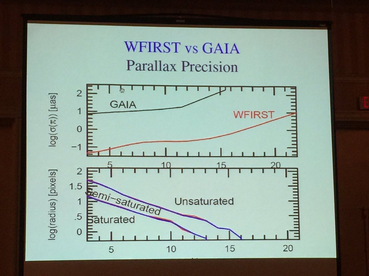 FarisaMorales's tweet photo. A factor of 100 better than GAIA in parallax, and deeper too (plot by A. Gould) #WFIRSTCA https://t.co/A3ZGm0oke8