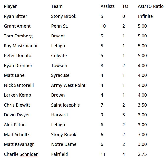 LaxFilmRoom's tweet photo. Top 15 D1 players in Assist to TO ratio (minimum of 4 assists) thus far https://t.co/iPqLMcY2L1