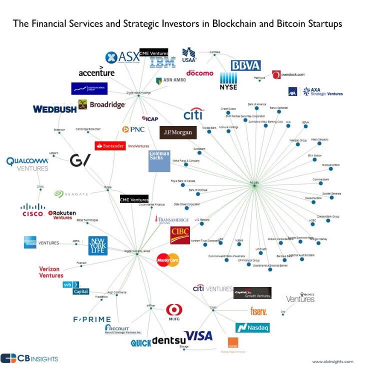 Digital Currency Group on Twitter "Thanks to CBinsights for compiling