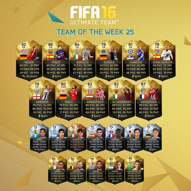 mindgamecouk's tweet photo. #TOTW 25 Featuring Manuel Neuer, Antoine Griezmann and Gerard Piqué. https://t.co/Gyejgkasgf