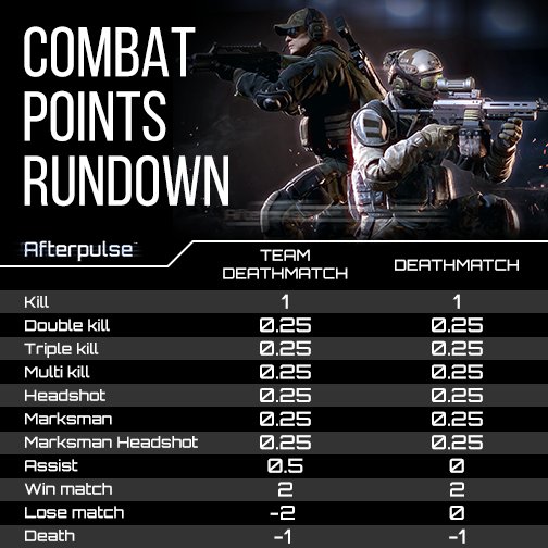 AfterpulseGame's tweet photo. How to gain Combat Points! #Afterpulse #CombatPoints #WeeklyRankings https://t.co/VvLdzPnEIe