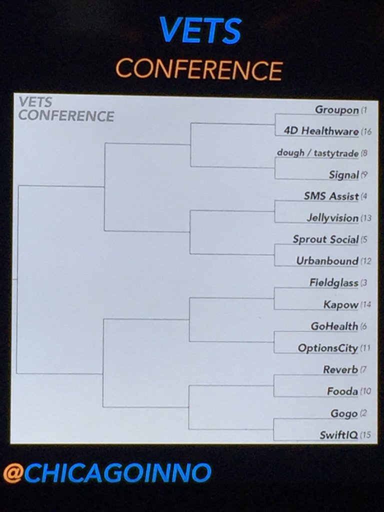 Proud to see #TeamGoHealth in the Vets category #TechMadnessChi