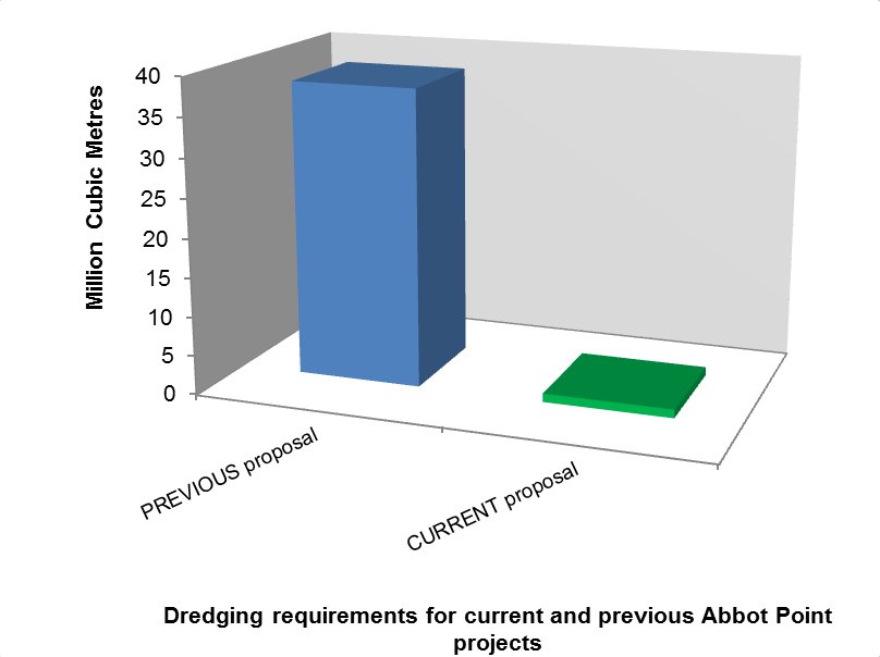 AbbotPoint's tweet photo. Dredging requirements @AbbotPoint port have been significantly reduced from previous proposals https://t.co/TpPlfSG6zn