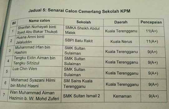 twt_terengganu's tweet photo. Senarai 7 pelajar terbaik seluruh negeri Terengganu. Tahniah kepada mereka yang berjaya.

Kredit foto: teganukita https://t.co/YZPg6lZFYC