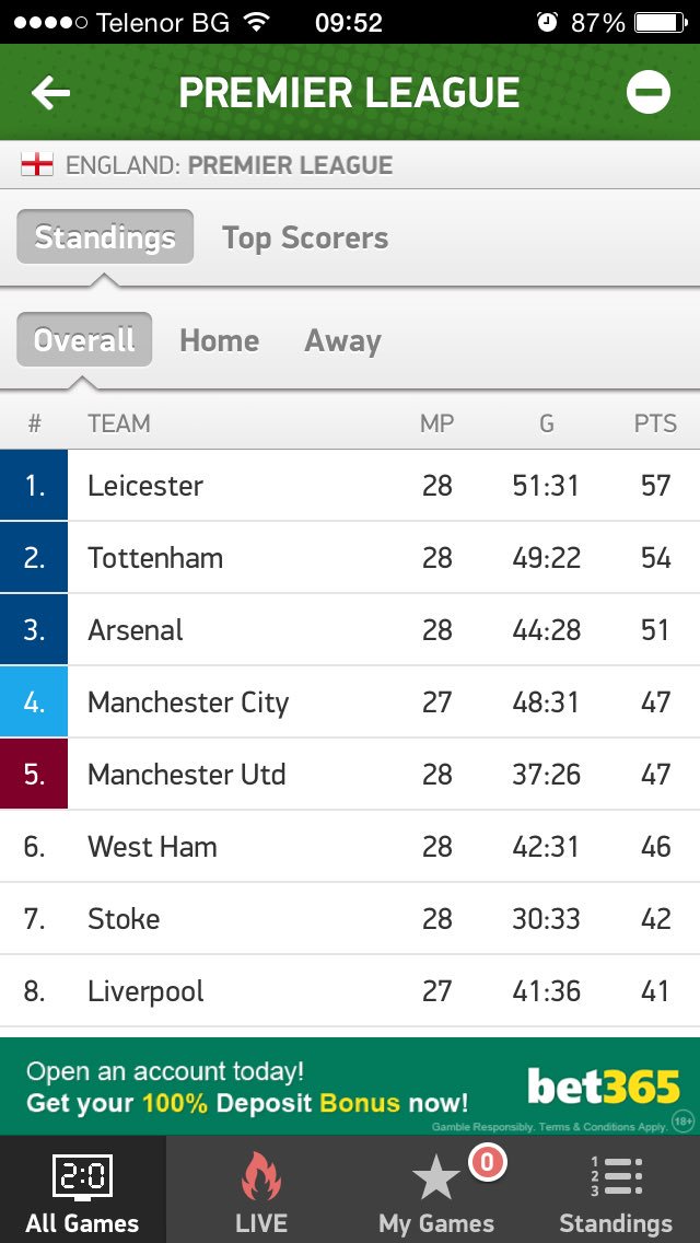 fosterblockley's tweet photo. #3pointsclear https://t.co/s6cUkxlN8e