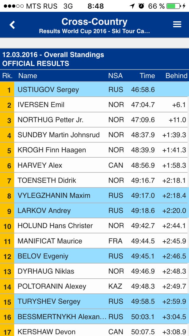 А в общем зачете FIS Ski Tour Canada 2016 Сергей Устюгов пока на первой строчке!