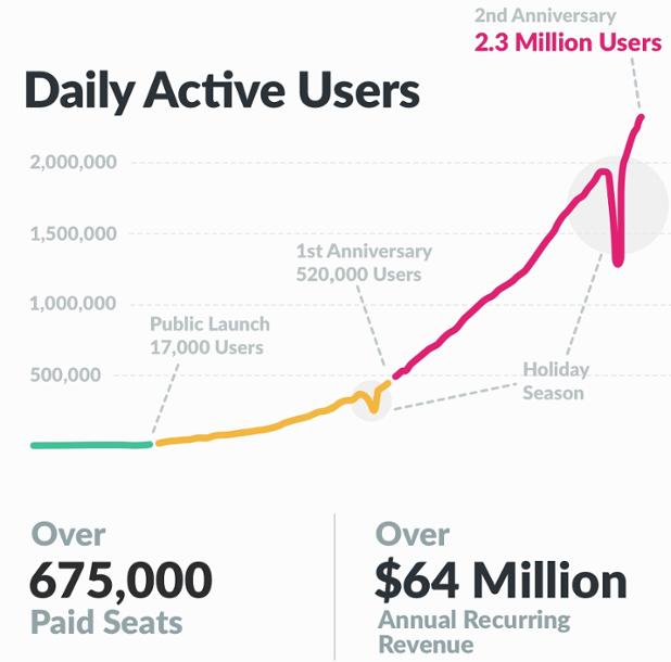 jeremydyancey's tweet image. Some amazing #slackfacts #ultimateguidetoslack amzn.to/1SXRZr7