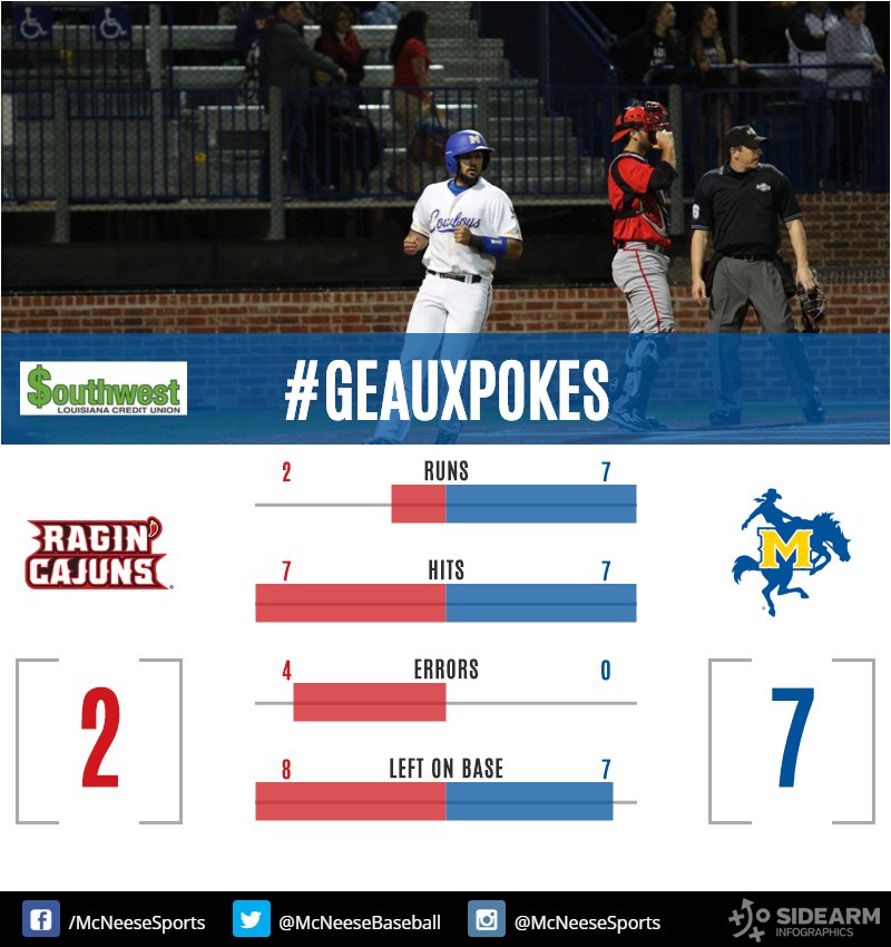 McNeeseBaseball's tweet photo. #GeauxPokes https://t.co/VXxUNhRlNn