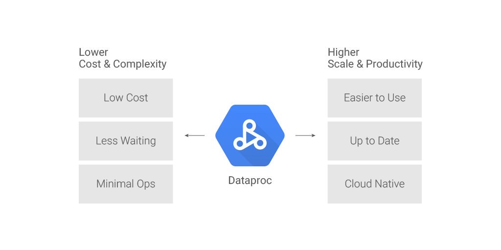 googlecloud_jp's tweet image. #CloudDataproc が正式公開!スケーラビリティと生産性を高め、コストと複雑度を下げ #Spark と #Hadoop を自在に実行できるツールへと変身させます。goo.gl/yurHyP #gcpja