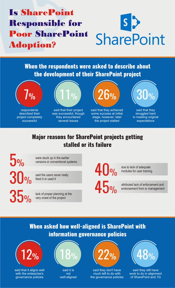 getprogramming's tweet image. Is #SharePoint Responsible for Poor SharePoint Adoption? goo.gl/NlYnej #Microsoft #Developer #Azure