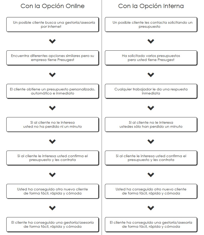 GESTdevelopers's tweet image. ¿Es posible conseguir clientes para tu #Gestoría o #Asesoría gracias a Presugest? 
gestdevelopers.com