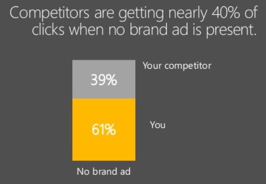 MSFTAdvertising's tweet photo. Competitors are getting nearly 40% of clicks when no #brand ad is present' https://t.co/DsvWXkLbhJ  #branding https://t.co/WkYFKifAoU