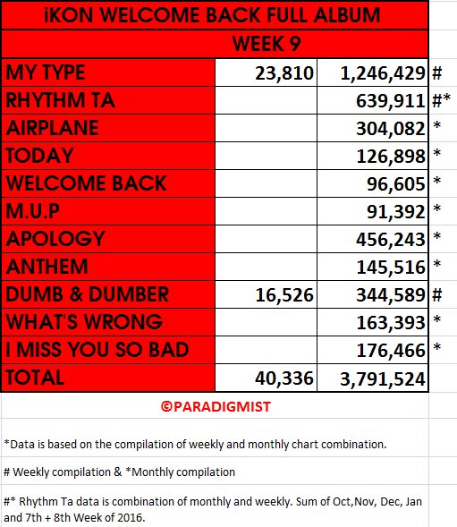 iKON_INTL's tweet image. iKON Welcome Back Total so far
DL: 3.79 Mil
Streams: 148.65 Mil
©paradigmist