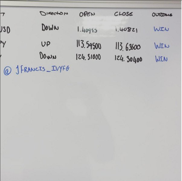 Jordan_IvyFG's tweet photo. Another fantastic day of trading! With 10 out of 11 of our trades coming in as predicted #IVYFG #winning #inthemoney https://t.co/uOOR4HMFfu