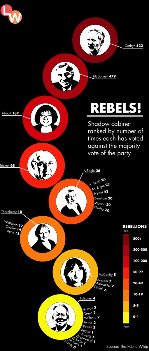 MoInfographics's tweet photo. Rebels!
The number of times each member of the Shadow Cabinet has defied the #Labour whip via @PublicWhip https://t.co/HbHXH0iMOV