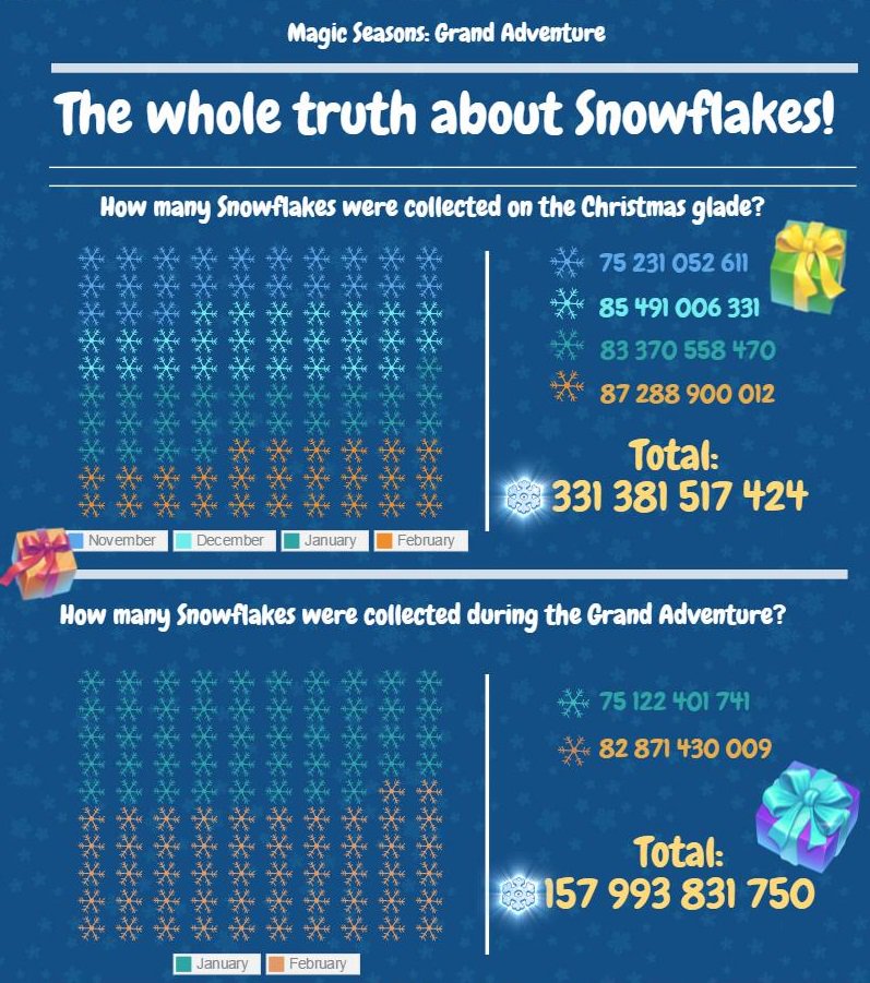 magic_seasons's tweet photo. Never enough snowflakes! Or how many snowflakes were collected in winter! #MagicSeasons  #starkgames https://t.co/BmaFIXxk1F