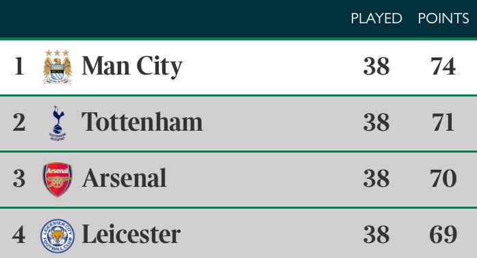 City_Chief's tweet photo. Premier League Predictor: Try this #prempredictor takes 5min. I got City to win and you? βΊοΈ https://t.co/KYGNhpm5A6 https://t.co/bMnK5kP6sY