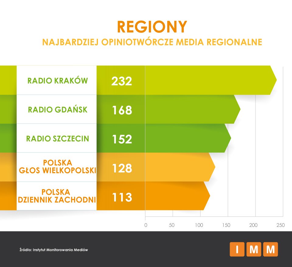 Jesteśmy najbardziej opiniotwórczym medium regionalnym w Polsce w 2015.radiokrakow.pl/wiadomosci/akt… <a href="/IMMonitoring/">Instytut Monitorowania Mediów</a>
