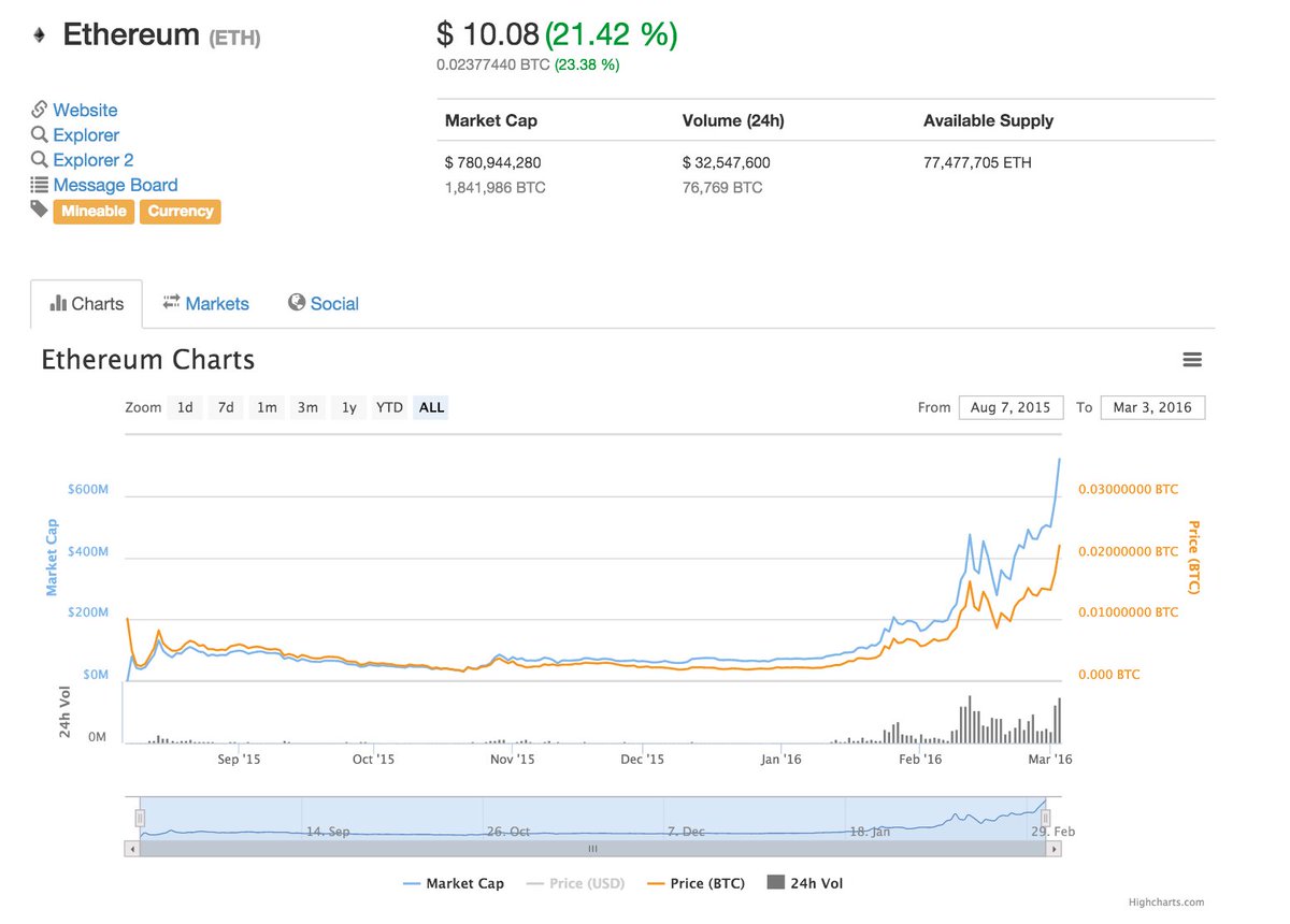 Decen_Capital's tweet photo. #Ethereum is now larger than all other #altcoins combined! #bitcoin #blockchain https://t.co/J3E1wPWFIm