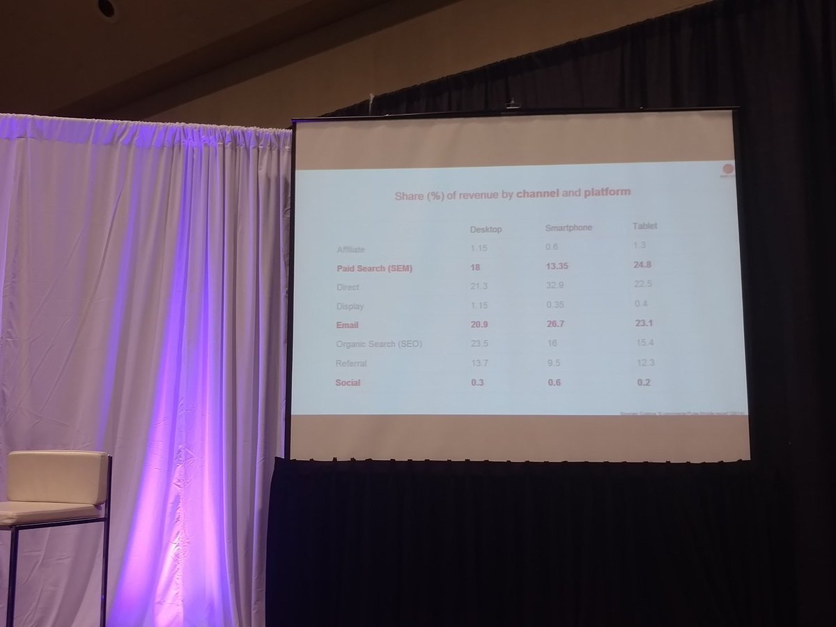 Email marketing generated 26.7% of all revenues on smartphones devices for e-commerce websites in 2015 #DX32016