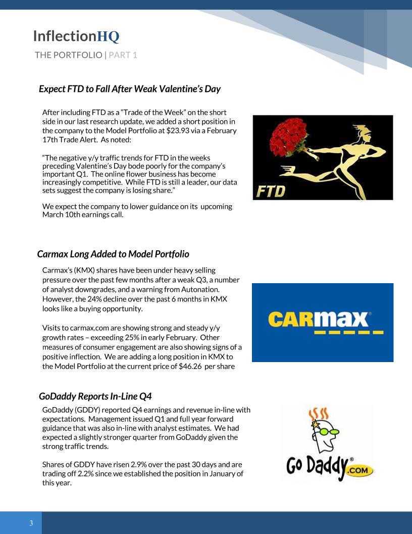 InflectionHQ's tweet photo. March 1: KMX added to our Model Portfolio ($46.26): quick +8%. See what name we expect to miss next week. $KMX #DATA https://t.co/CsqRIsdQoP