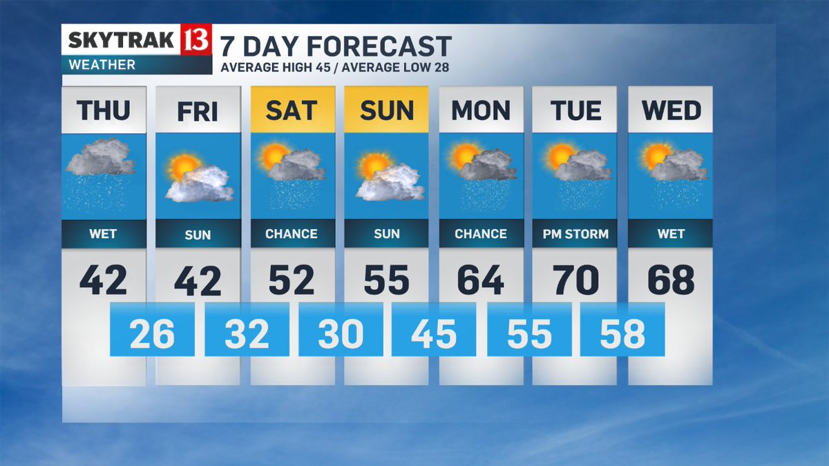 ChuckWTHR's tweet photo. Say what??? From 42 to 70??? Breaking down forecast at noon #WTHR or streaming at @wthr.com. In for @NicoleWTHR https://t.co/Lodg3Smo69