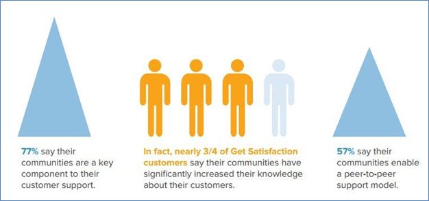 "The online community is the most powerful way to connect with #prospects today." hubs.ly/H02f6sy0 <a href="/vdimauro/">Vanessa DiMauro</a>