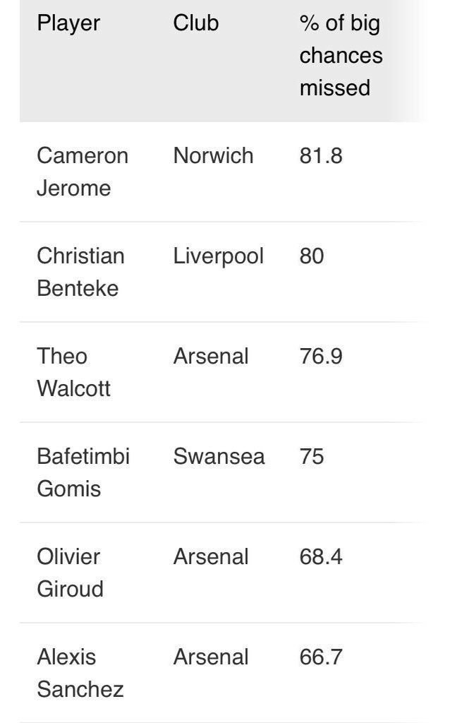 Arsenal Stats and Facts Thread - Page 31 Ccp5BKKXEAAGCdh