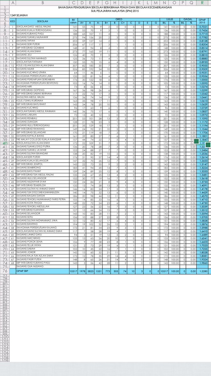 twtstaripoh's tweet photo. Ranking mengikut mata pelajaran.
Sejarah. 
#spm2015 https://t.co/NQ6cLoRoOQ