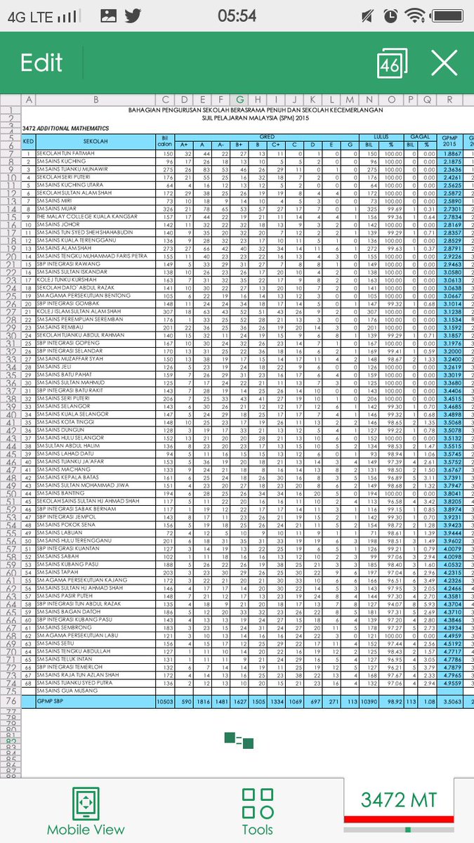 twtstaripoh's tweet photo. Ranking mengikut mata pelajaran. 
Matematik Tambahan. https://t.co/JkKidERiFW