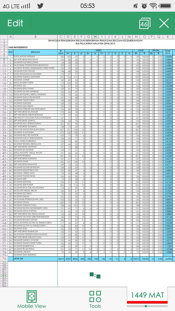 twtstaripoh's tweet photo. Ranking mengikut mata pelajaran.
Matematik.
#spm2015 https://t.co/kSMn5cB3T5