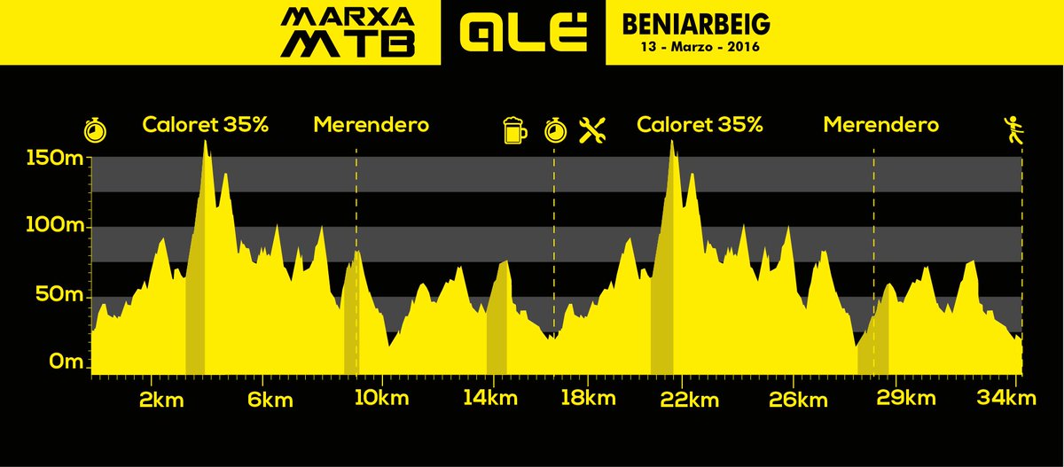 Aqui os dejamos el perfil de la prueba, recuerda el dia 13 de marzo te esperamos en BENIARBEIG (Alicante)