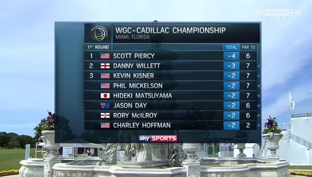 SkySportsGolf's tweet image. A look at the early leaders at the #CadillacChamp: skysports.tv/O0Jo0m #GolfOnSky