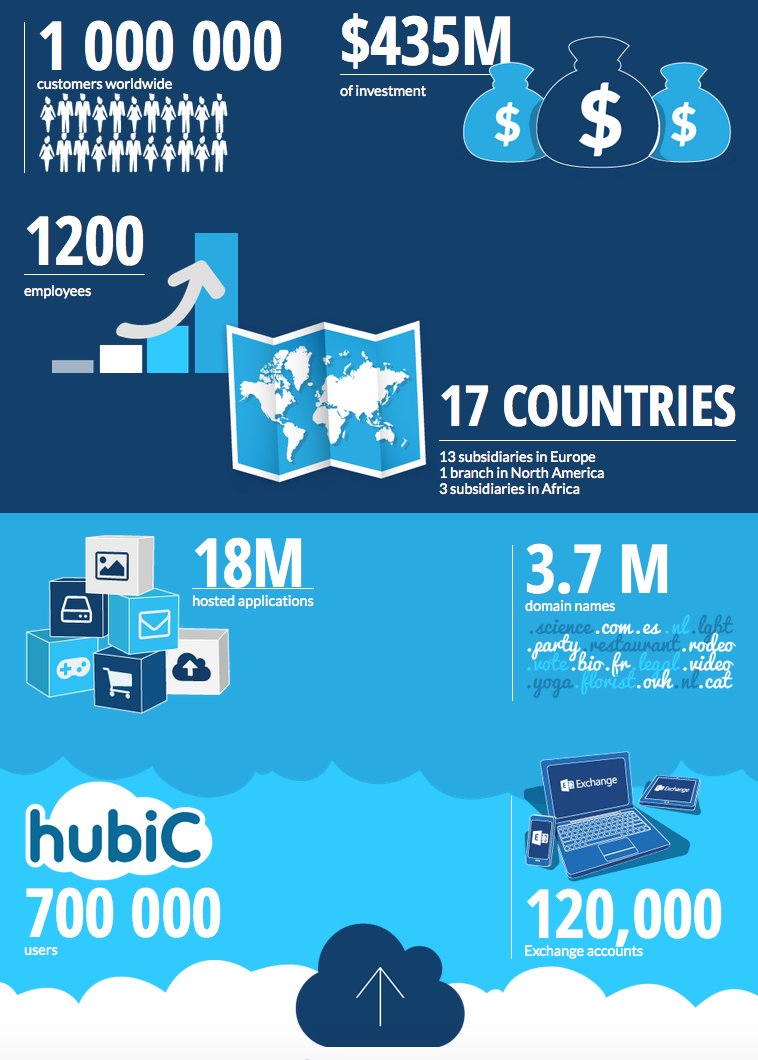 OVHcloud's tweet photo. #OVH key numbers (part 2): 1200 employees,18M hosted applications, 32 points of presence... https://t.co/I9O4iuPcQM https://t.co/eFndB0MmfI