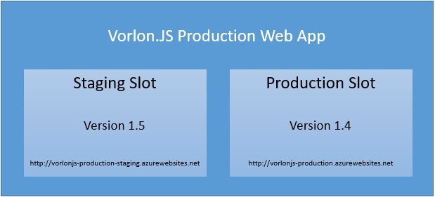 Azure's tweet image. Dive into #VorlonJS - A Journey to #DevOps: Tests in production w/ #AzureAppService msft.it/6018BdIvQ