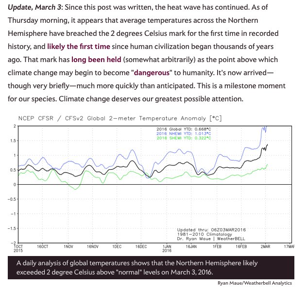 EricHolthaus's tweet image. Going to keep tweeting this until it hits front page of the @nytimes: Today we passed 2°C.
slate.com/blogs/future_t…