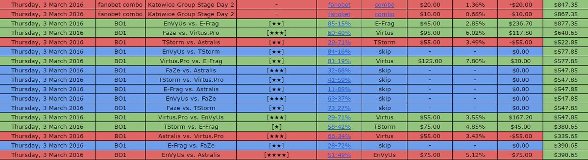elPawelPredicts's tweet photo. Day 2 of #IEM going pretty good as well, lower win rate, but mostly underdog today brings us another great profit! https://t.co/gLOpbS3RzM