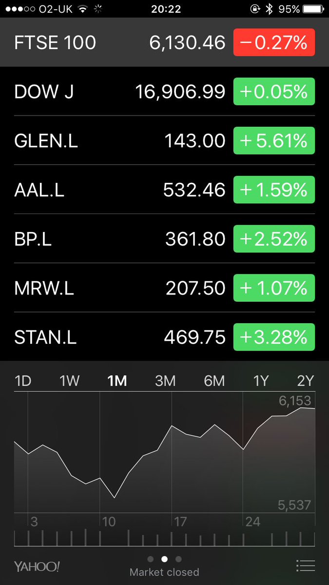 FinanceTiger's tweet photo. Somehow #Brexit fears are somewhat behind us, both, our #cureency and the #FTSE100 had a remarkably great week 💶 https://t.co/FQ9tKPsLXz