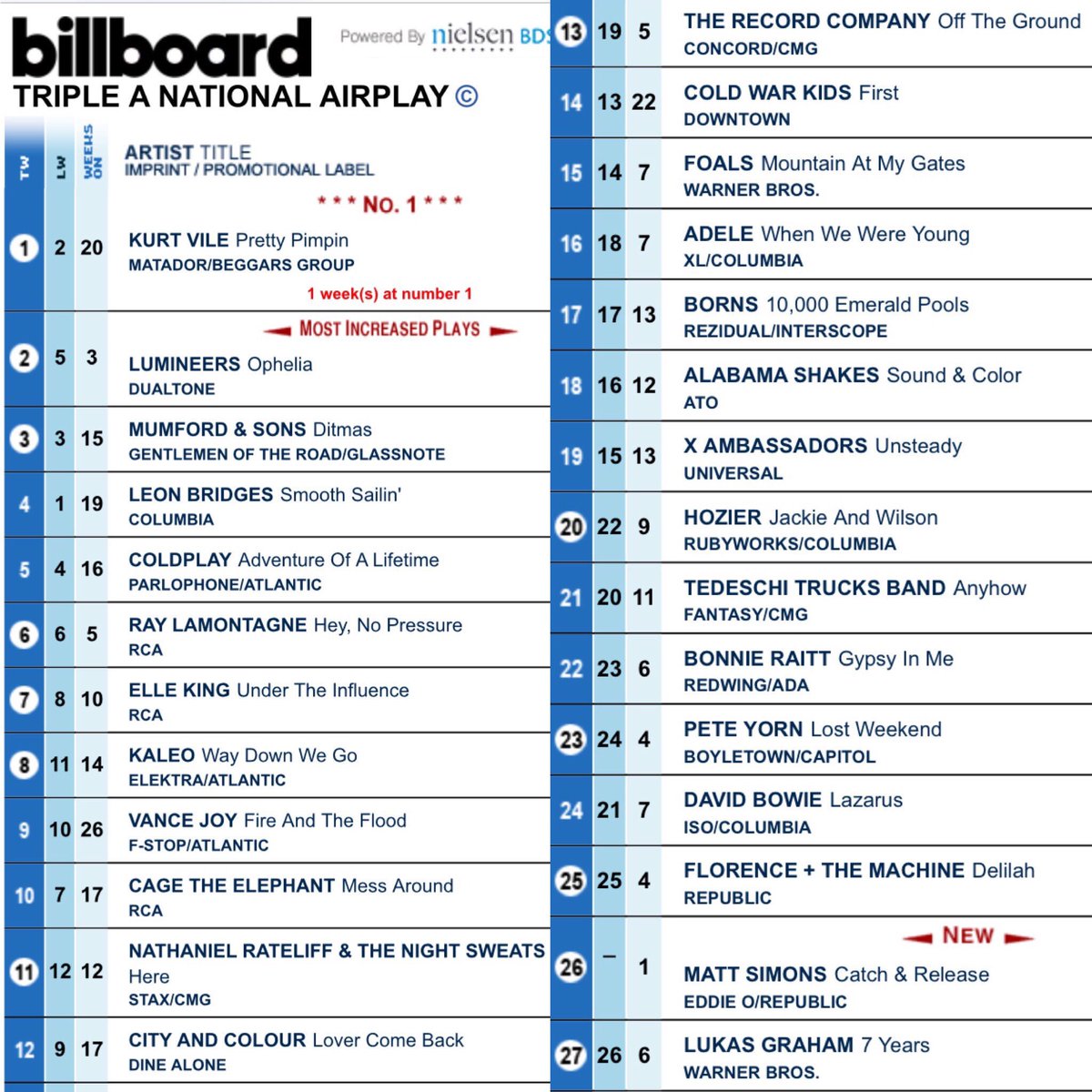 Triple A Charts