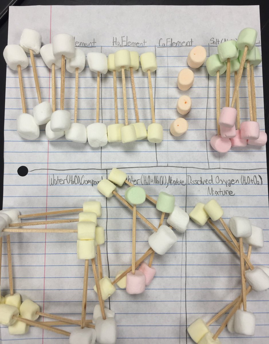 MrTomGoZeps's tweet image. Elements, compounds and mixtures! #ediblescience #pjhscience