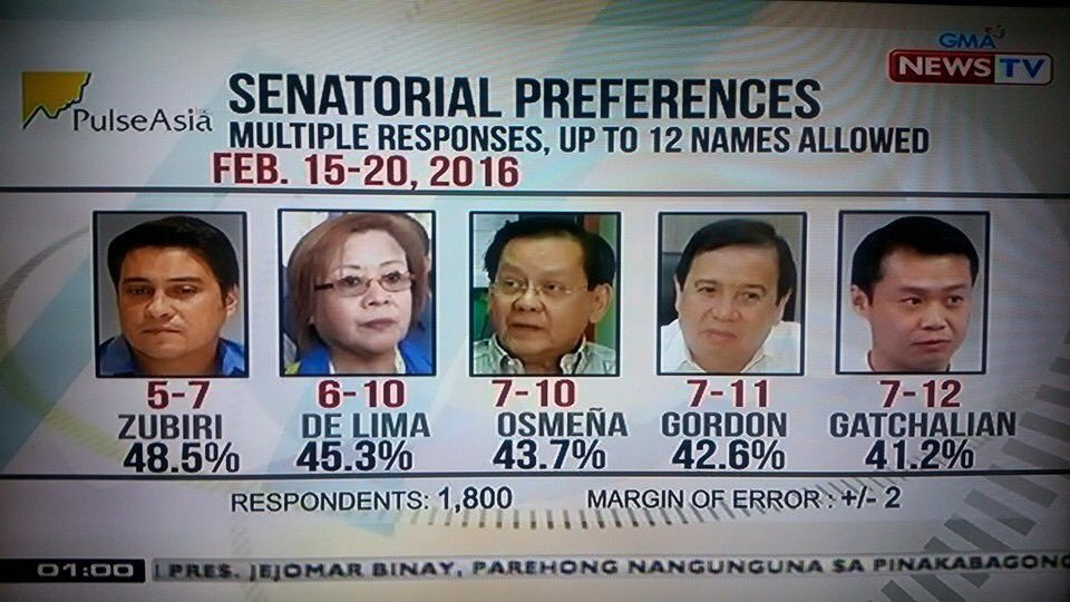 ClarTanganco's tweet photo. Pulse Asia. #WinToSenate https://t.co/RWRzZr09k0
